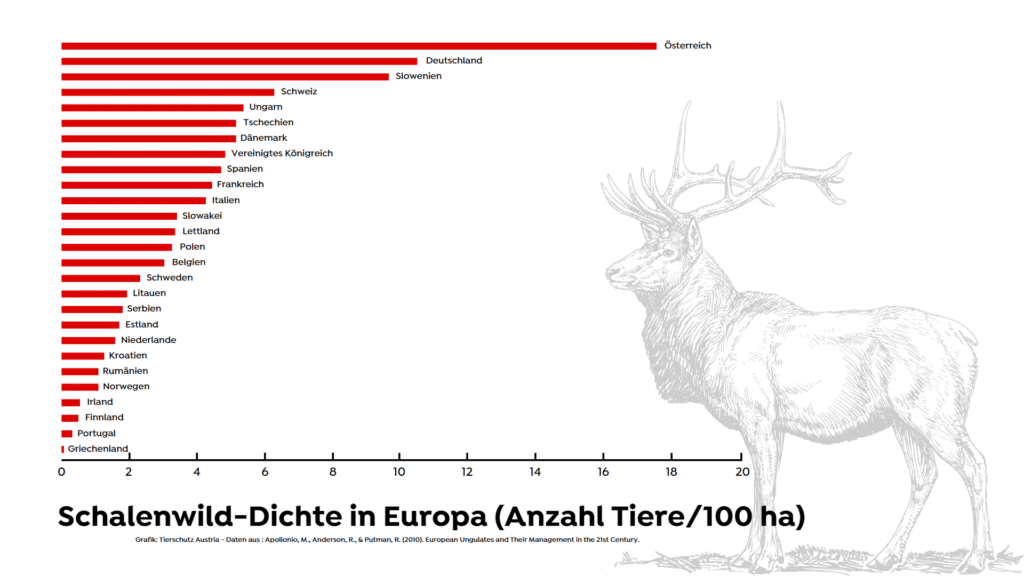 Vergleich der Schalenwilddichten ausgewählter europäischer Länder